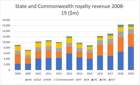 queensland q12 prices|Mineral royalty rates .